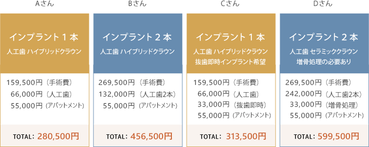 インプラント治療費例